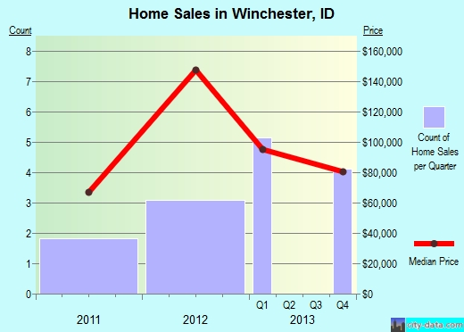Winchester,ID real estate house value index trend