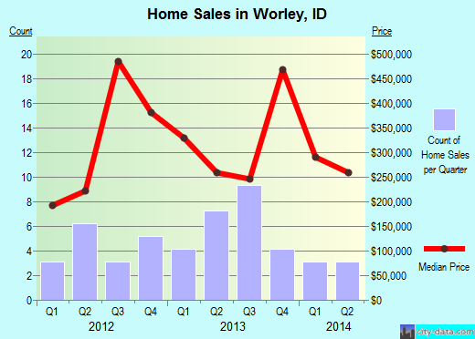 Worley,ID real estate house value index trend