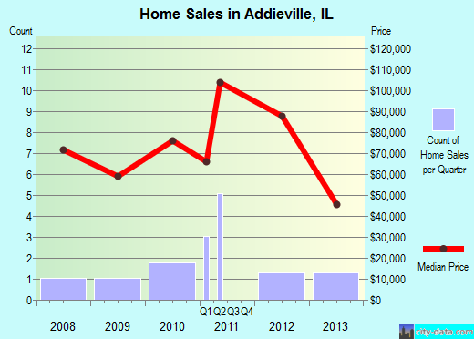 Addieville,IL real estate house value index trend