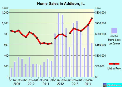 Addison,IL real estate house value index trend