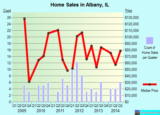 Albany,IL real estate house value index trend
