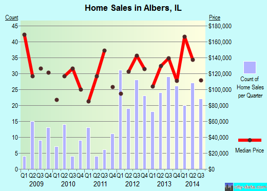 Albers,IL real estate house value index trend