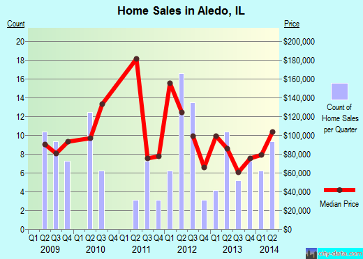 Aledo,IL index of house prices