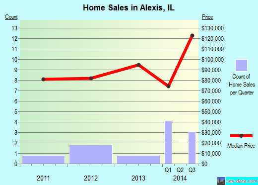 Alexis,IL real estate house value index trend