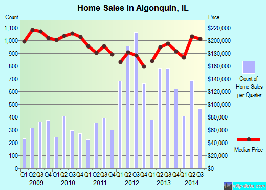 Algonquin,IL real estate house value index trend