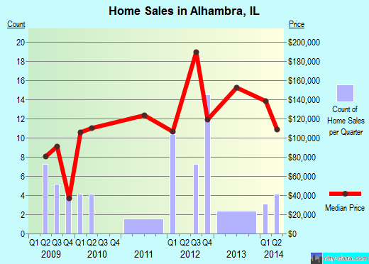 Alhambra,IL real estate house value index trend