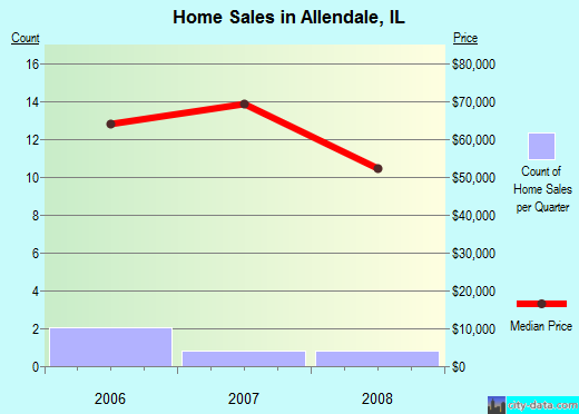 Allendale,IL real estate house value index trend