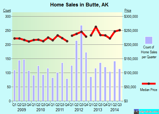 Butte,AK real estate house value index trend