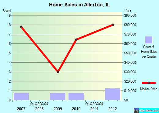 Allerton,IL real estate house value index trend