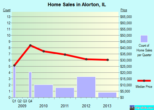 Alorton,IL real estate house value index trend