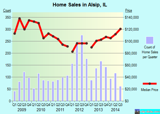 Alsip,IL real estate house value index trend