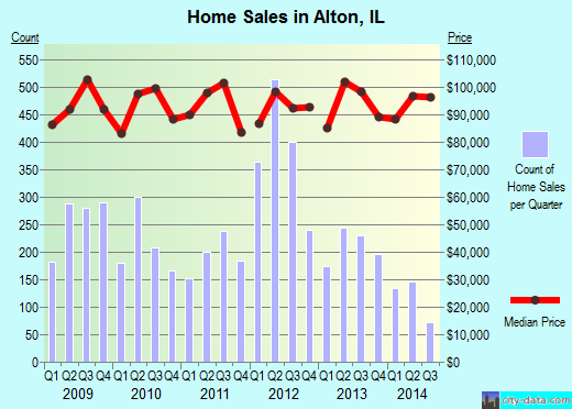 Alton,IL real estate house value index trend
