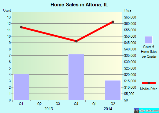 Altona,IL real estate house value index trend
