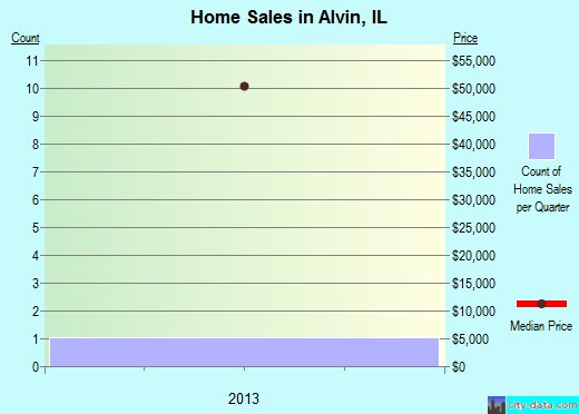 Alvin,IL real estate house value index trend