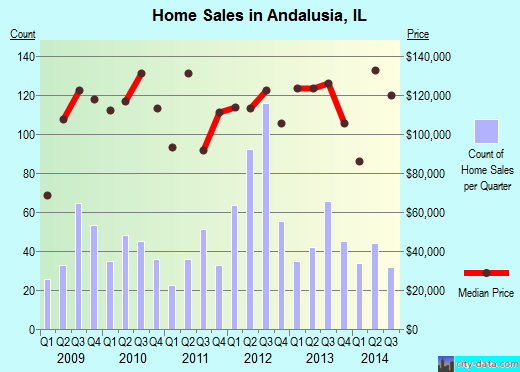 Andalusia,IL real estate house value index trend