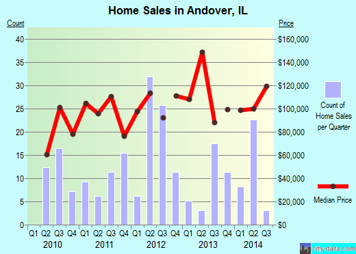 Andover,IL real estate house value index trend
