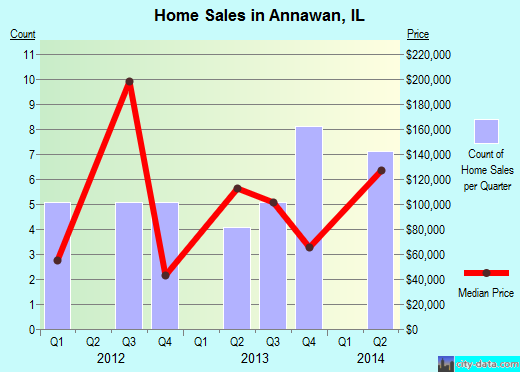 Annawan,IL real estate house value index trend
