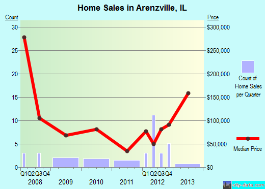 Arenzville,IL index of house prices