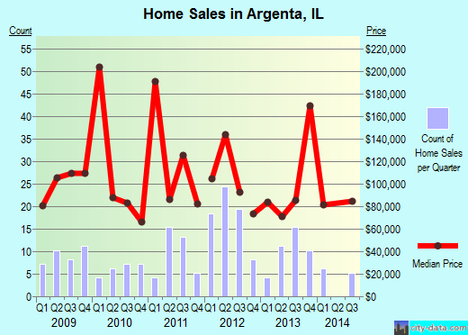 Argenta,IL real estate house value index trend