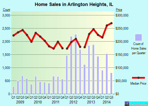Arlington Heights,IL index of house prices