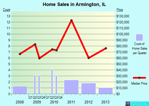 Armington,IL real estate house value index trend
