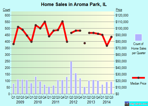 Aroma Park,IL real estate house value index trend