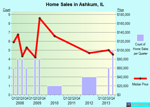 Ashkum,IL real estate house value index trend