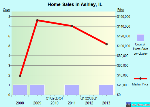 Ashley,IL index of house prices