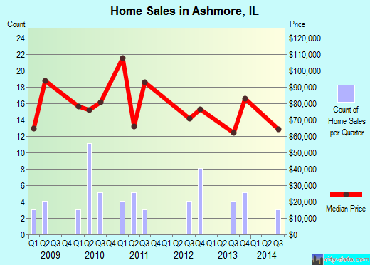Ashmore,IL index of house prices