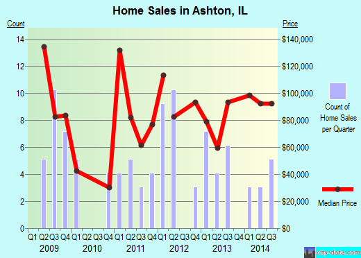 Ashton,IL real estate house value index trend
