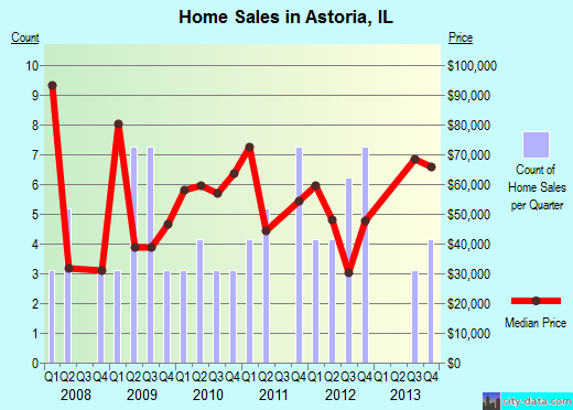 Astoria,IL real estate house value index trend