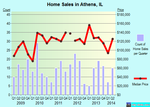 Athens,IL real estate house value index trend