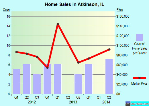 Atkinson,IL real estate house value index trend