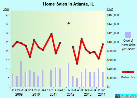 Atlanta,IL real estate house value index trend
