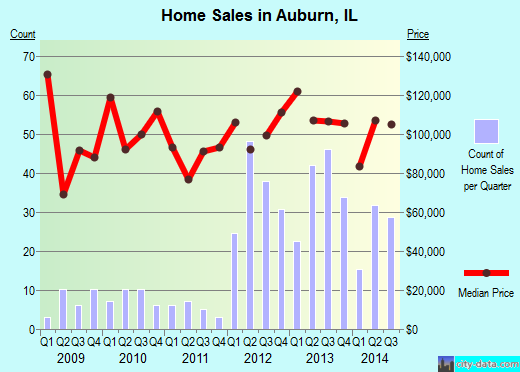 Auburn,IL index of house prices