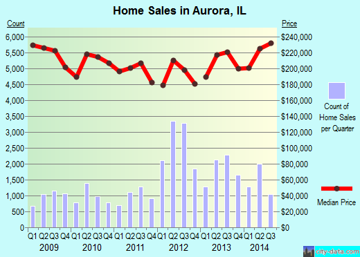 Aurora,IL real estate house value index trend