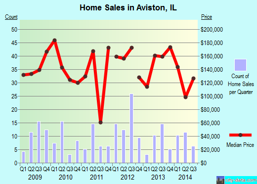 Aviston,IL real estate house value index trend