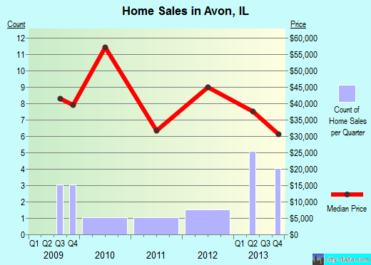 Avon,IL real estate house value index trend