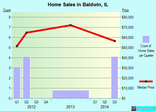 Baldwin,IL real estate house value index trend