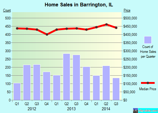 Barrington,IL real estate house value index trend