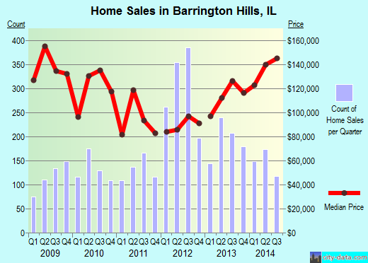 Barrington Hills,IL index of house prices
