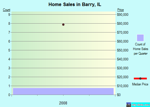 Barry,IL real estate house value index trend