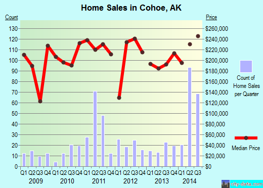 Cohoe,AK real estate house value index trend