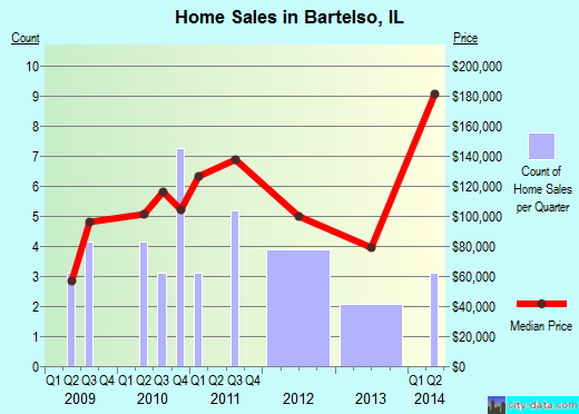 Bartelso,IL index of house prices