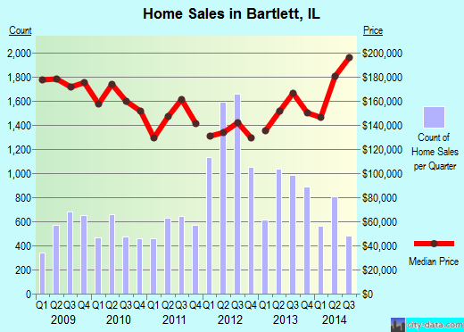 Bartlett,IL real estate house value index trend