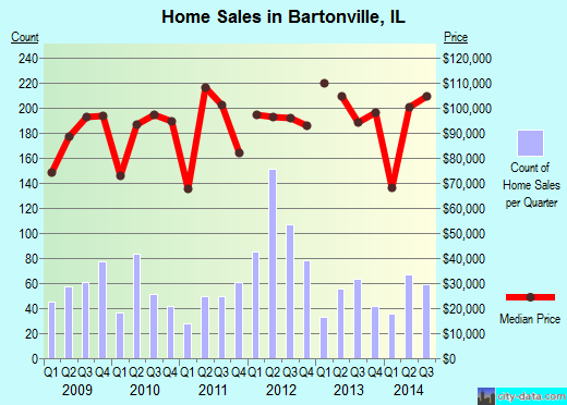 Bartonville,IL real estate house value index trend
