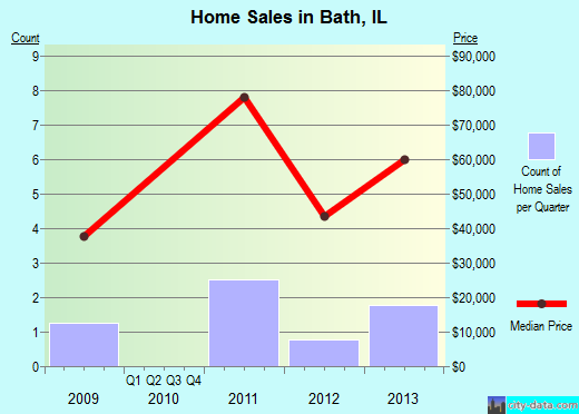 Bath,IL real estate house value index trend