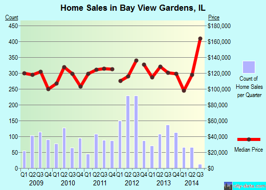 Bay View Gardens,IL real estate house value index trend