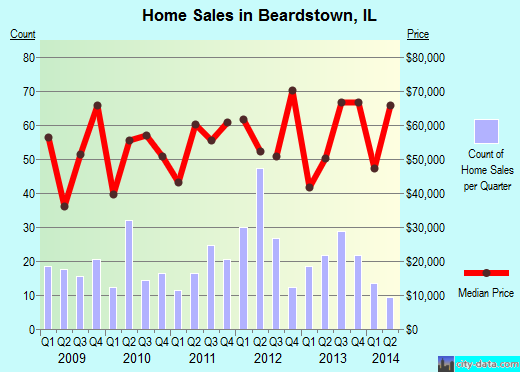 Beardstown,IL real estate house value index trend