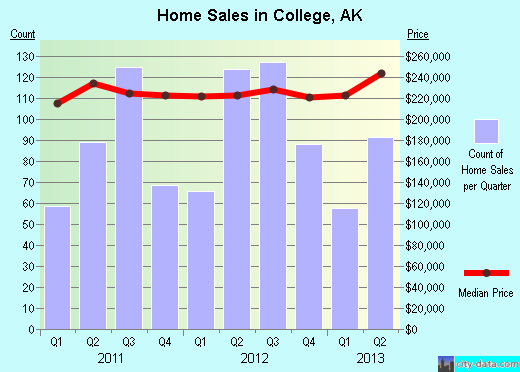 College,AK real estate house value index trend